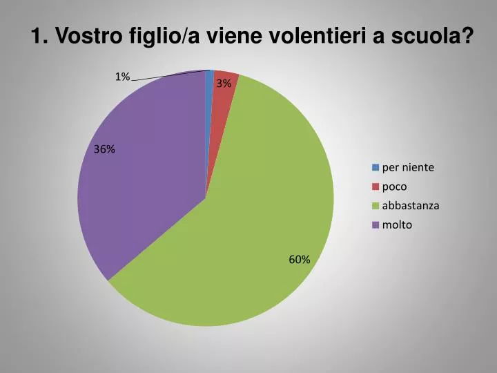 1 vostro figlio a viene volentieri a scuola