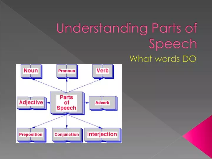 understanding parts of speech