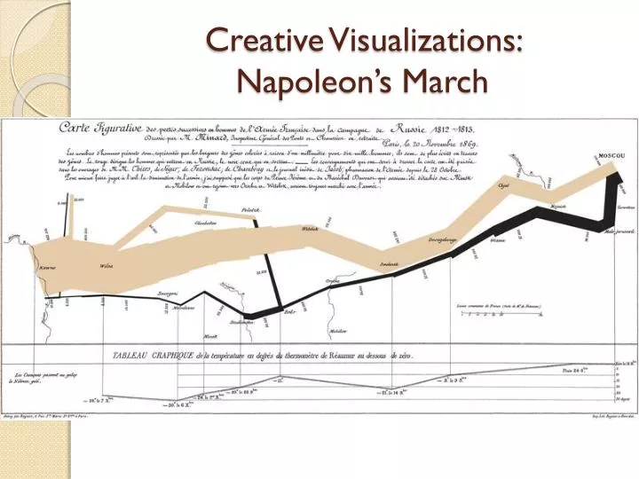 creative visualizations napoleon s march
