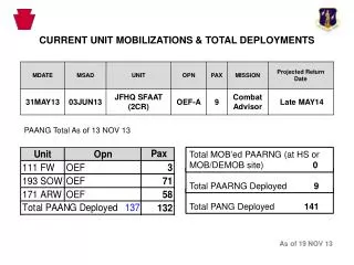 CURRENT UNIT MOBILIZATIONS &amp; TOTAL DEPLOYMENTS