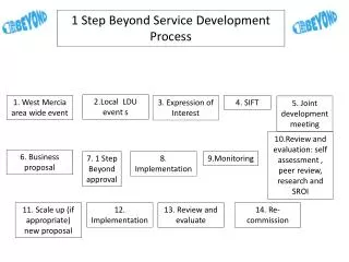 1 Step Beyond Service D evelopment P rocess