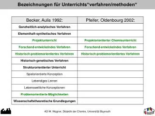 bezeichnungen f r unterrichts verfahren methoden