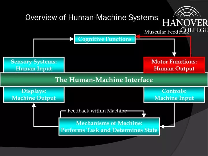 overview of human machine systems