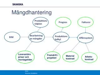 m ngdhantering