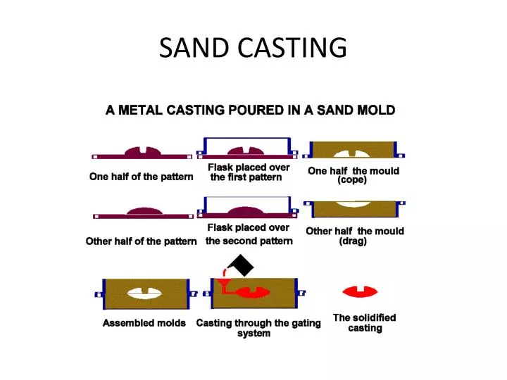 Sand casting - Wikipedia