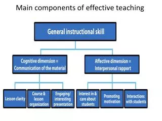 main components of effective teaching