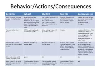 Behavior/Actions/Consequences