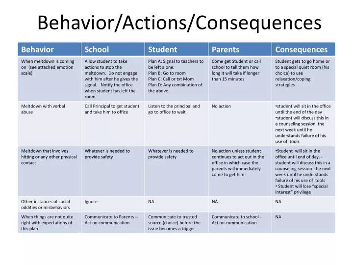 behavior actions consequences