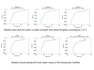 Models show that the water is colder at depth than what the glider recording by 1-3? C