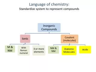 language of chemistry standardize system to represent compounds