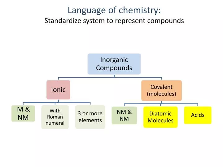 language of chemistry standardize system to represent compounds