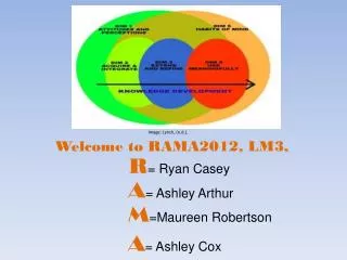 Welcome to RAMA2012, LM3, R = Ryan Casey A = Ashley Arthur M =Maureen Robertson A = Ashley Cox