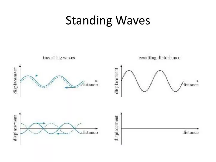 standing waves