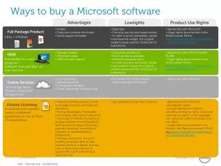 Ways to buy a Microsoft software