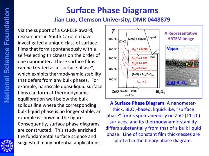 surface phase diagrams jian luo clemson university dmr 0448879