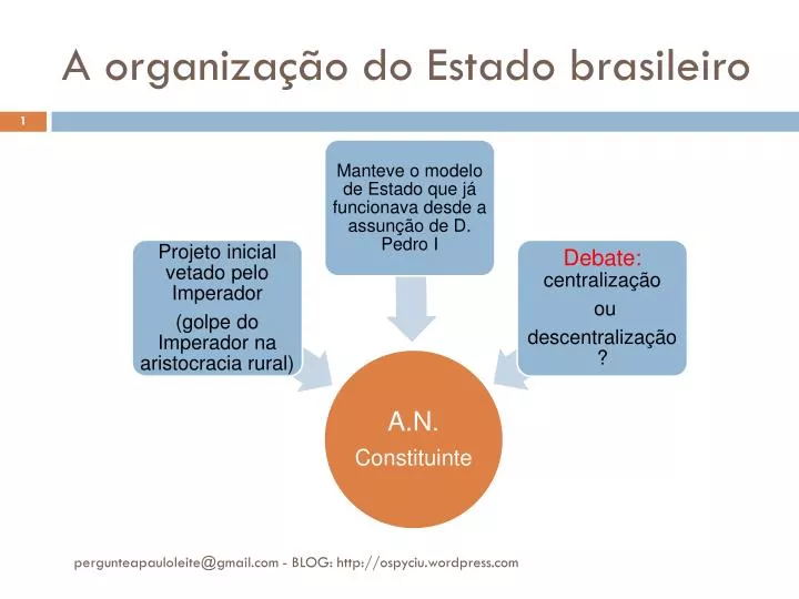 a organiza o do estado brasileiro