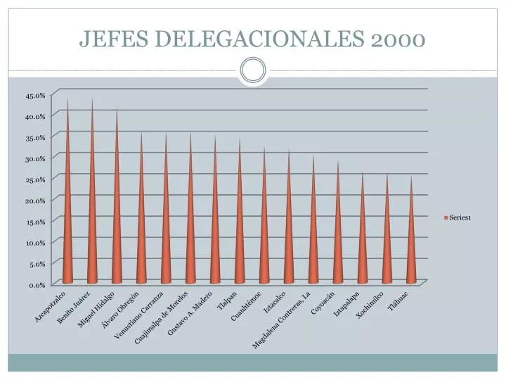 jefes delegacionales 2000