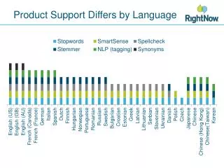 Product Support Differs by Language