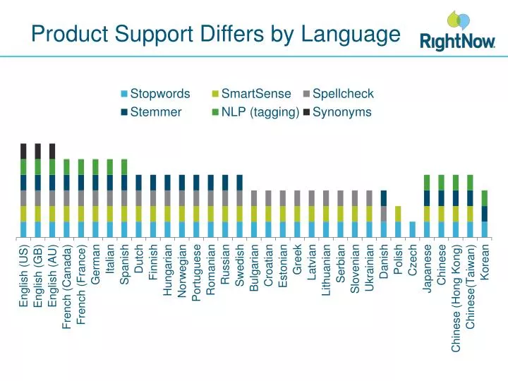 product support differs by language