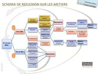schema de reflexion sur les metiers
