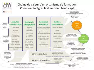 cha ne de valeur d un organisme de formation comment int grer la dimension handicap