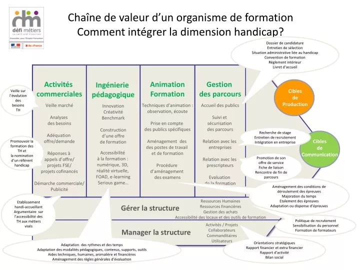 cha ne de valeur d un organisme de formation comment int grer la dimension handicap