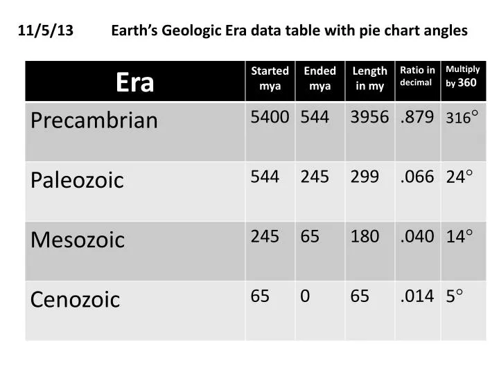 11 5 13 earth s geologic era data table with pie chart angles