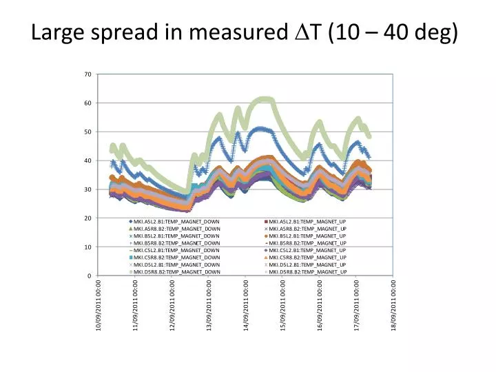large spread in measured d t 10 40 deg