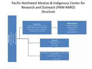 Pacific Northwest Mestizo &amp; Indigenous Center for Research and Outreach (PNW-MIRO) Structure