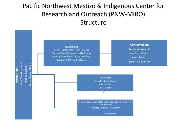 pacific northwest mestizo indigenous center for research and outreach pnw miro structure