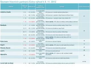 Seznam hlavních partnerů Extra výhod k 8. 11. 2012