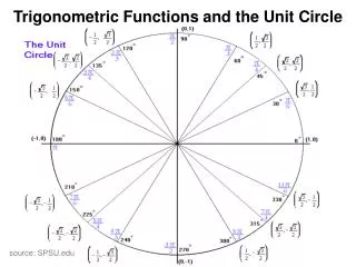 Trigonometric Functions and the Unit Circle