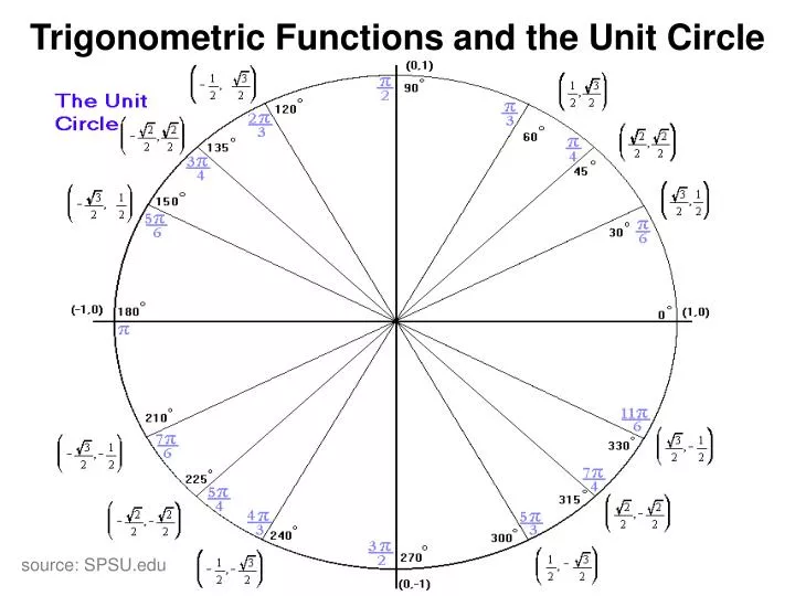 trigonometric functions and the unit circle