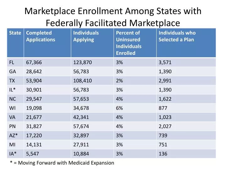 marketplace enrollment among states with federally facilitated marketplace