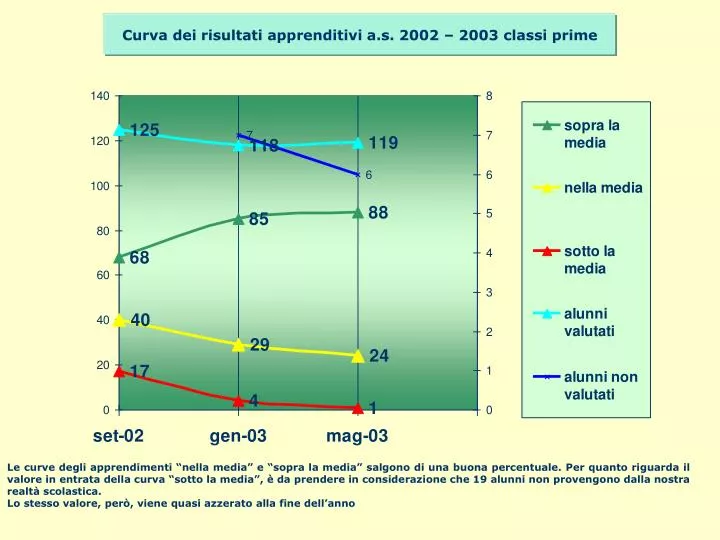 curva dei risultati apprenditivi a s 2002 2003 classi prime