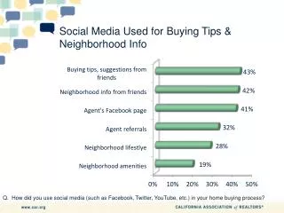 Social Media Used for Buying Tips &amp; Neighborhood Info