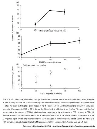 Inhibition (% mean test H-reflex )