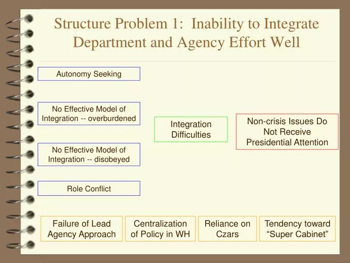 structure problem 1 inability to integrate department and agency effort well