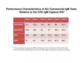 Performance Characteristics of Six Commercial IgM Tests Relative to the CDC IgM Capture EIA*