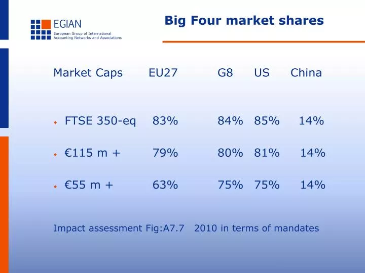 big four market shares