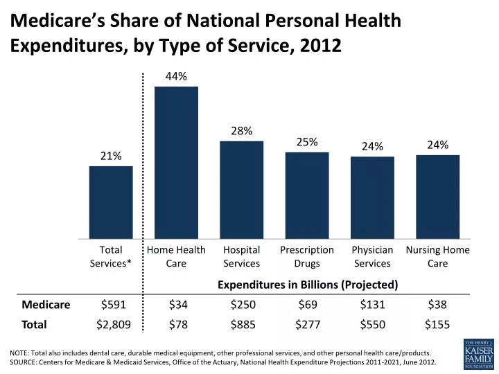 medicare s share of national personal health expenditures by type of service 2012