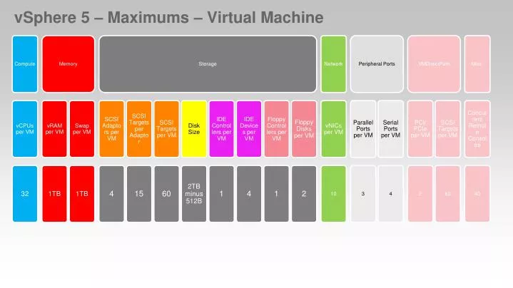 vsphere 5 maximums virtual machine