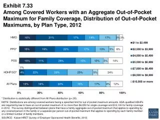 * Distribution is statistically different from All Plans distribution (p&lt;.05).