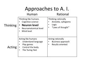 Approaches to A. I.
