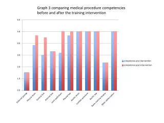 Graph 3 comparing medical procedure competencies before and after the training intervention