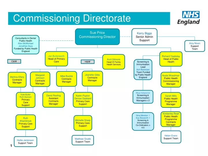 commissioning directorate