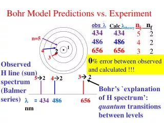 Bohr Model Predictions vs. Experiment