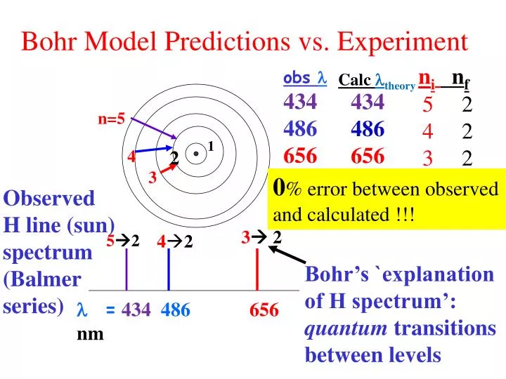 bohr model predictions vs experiment