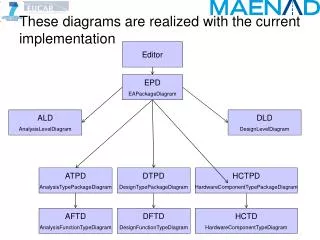 These diagrams are realized with the current implementation