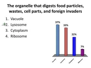 T he organelle that digests food particles, wastes, cell parts, and foreign invaders